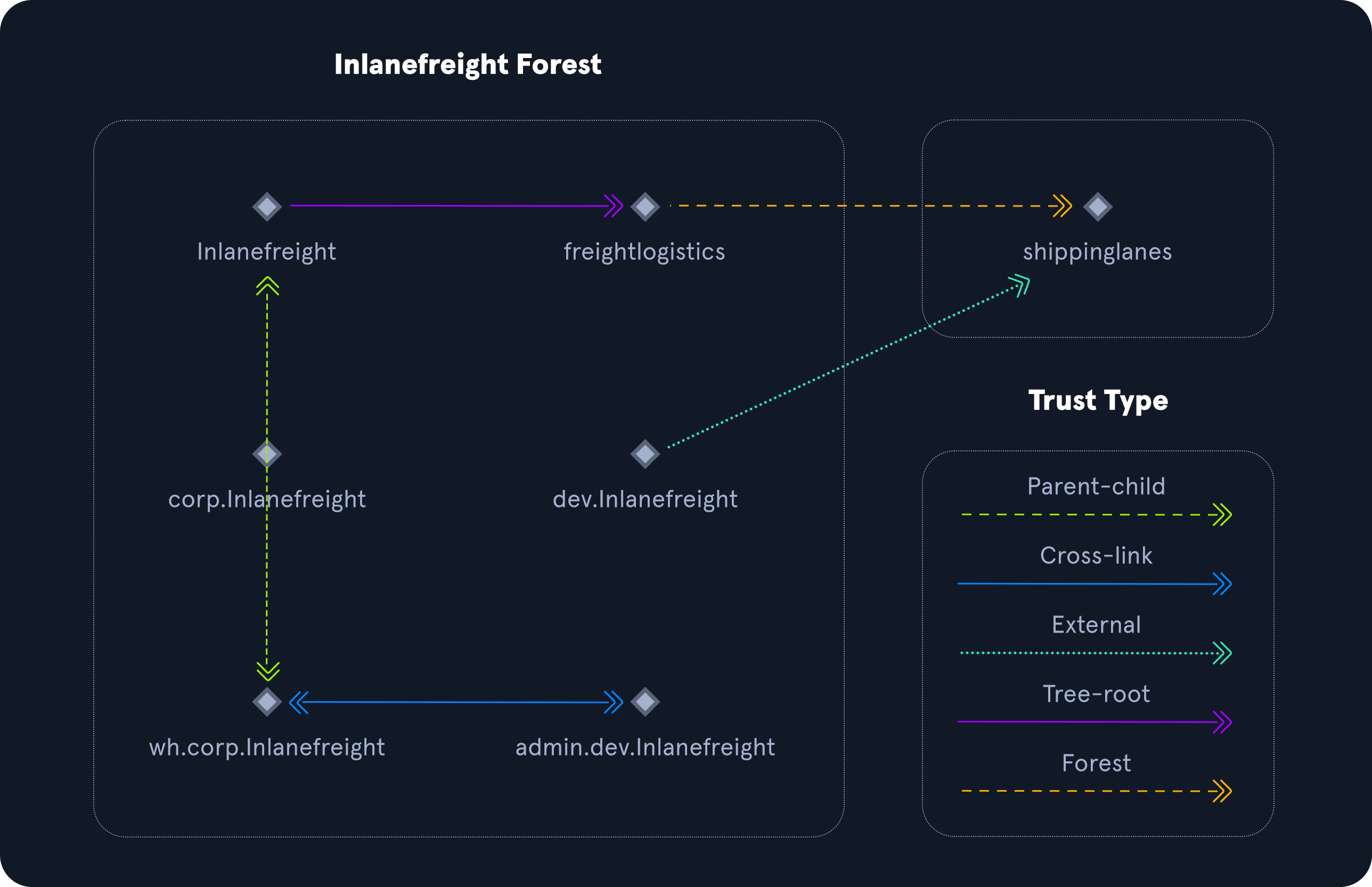 Domain trust relationships